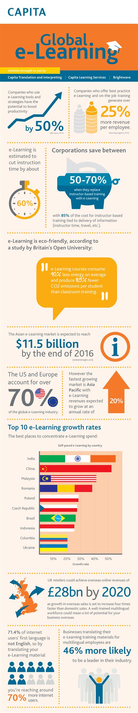 Global Elearning Infographic E Learning Infographics