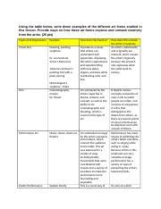 Using the table below.docx - Using the table below write down examples