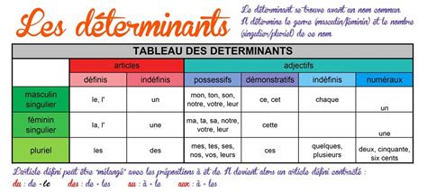 Épinglé par carmen sur 2 cool 4 school les déterminants affiches grammaire français facile