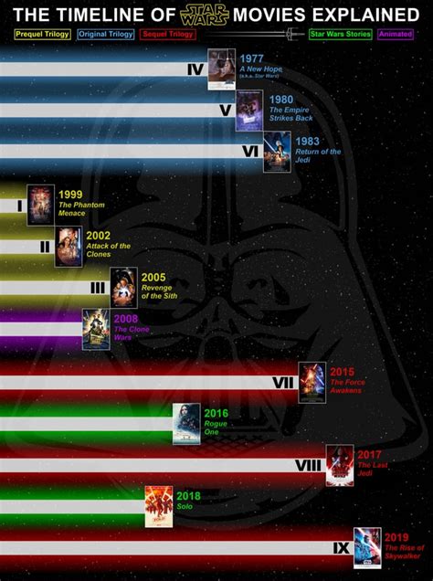 Star Wars Movies Timeline Diagram Rstarwars
