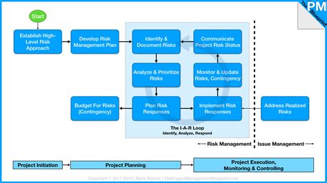 The Risk Management Process — The Project Management