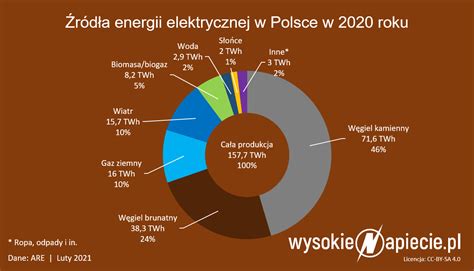 27092021 Udział Węgla W Generowaniu Energii W Polsce Spadł Z 87 Do 77