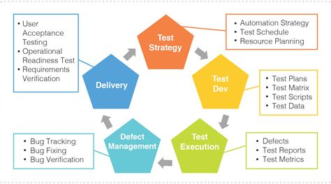 Quality Assurance Qa Approach And Best Practices