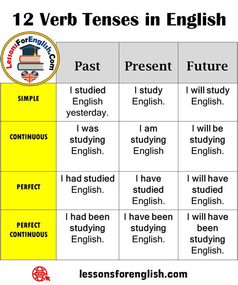 Past Tense Present Tense Future Tense Chart