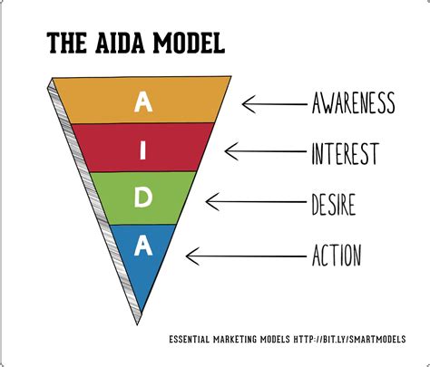 The Aida Model And How To Apply It In The Real World Actionable