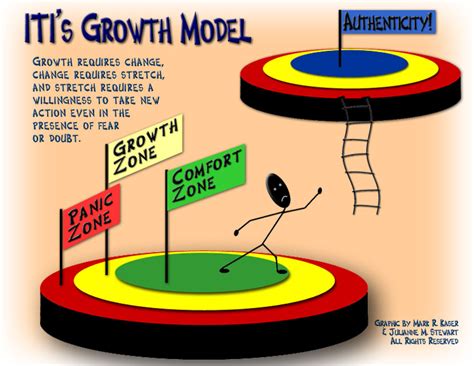 คนธรรมดา - การบริหาร ปัญหาที่ท้าทาย - Senninger Model: Learning Zone