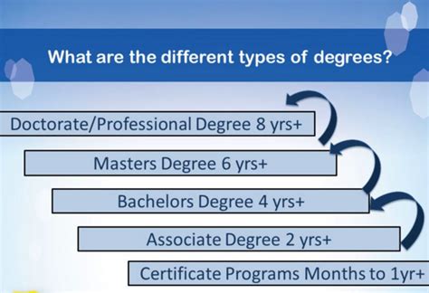 College Degree College Degree Types