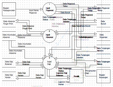 Perancangan dfd levelpenjelasan di sertai contoh sistem informasi penggajian dengan dfd diagram konteks, dfd level 0 dan dfd level 1. Laporan Praktek Kerja Lapangan (PKL) SISTEM INFORMASI ...