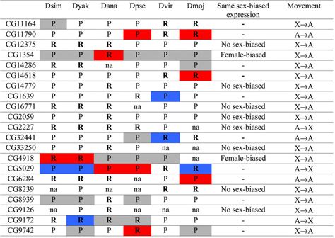 Significant Sex Biased Gene Expression Adapted From Table 2 In 21 Download Scientific Diagram