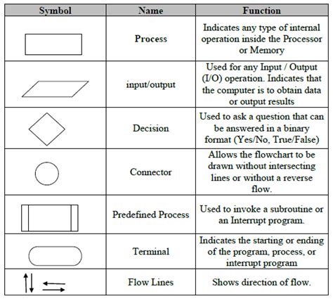 Various Symbols Used In Flowchart