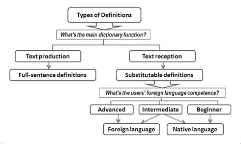 Types Of Definitions Based On The Dictionary Functions And The Users