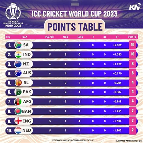 Icc Cricket World Cup 2023 Points Table Most Runs Most Wickets After