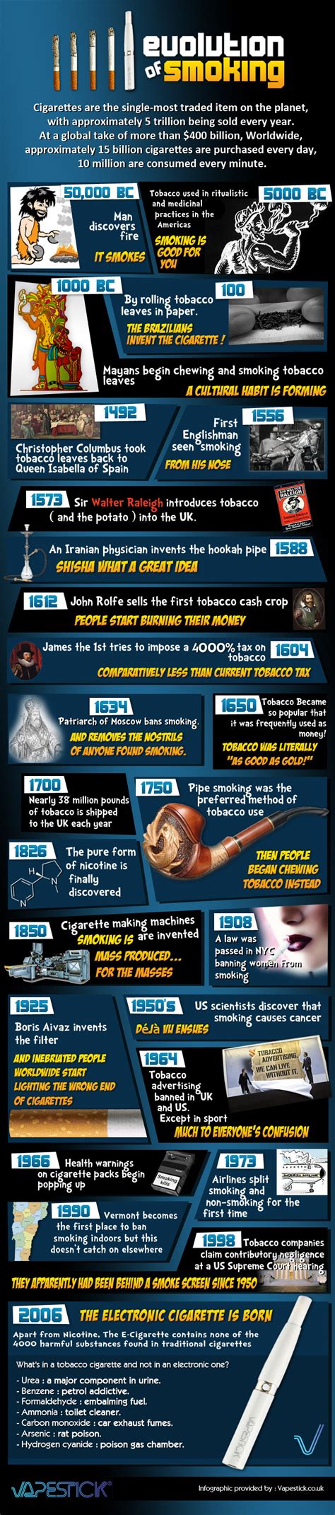 Infographic The Evolution Of Smoking Visual Data Hub