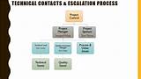 Example Of Escalation Process In Project Management Pictures
