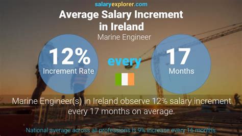 Marine Engineer Average Salary In Ireland 2023 The Complete Guide