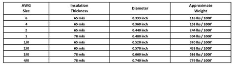 Check spelling or type a new query. Battery Relocation Kit 4 FT NEG Top Post 350 AMPS USA Made ...