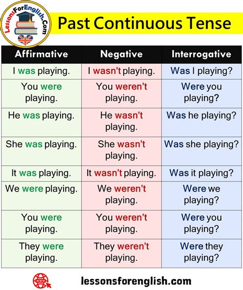 English Past Continuous Tense And Example Sentences Affirmative