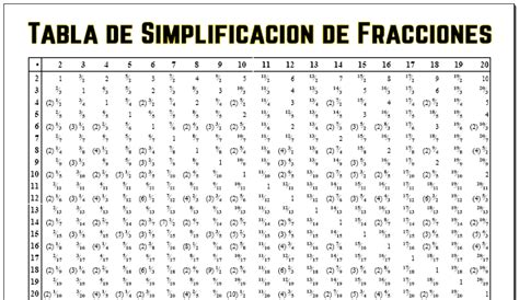 Tabla De Simplificación De Fracciones Didactalia
