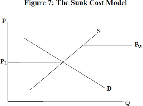 A Sunk Cost Model Rdp 9310 Explaining The Recent Performance Of