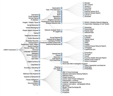 How To Use Osint Techniques For Penetration Testing Finsliq Blog