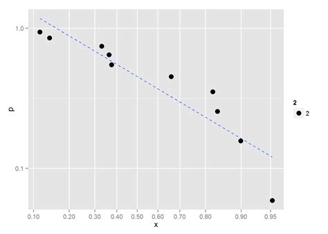 R How To Reverse Axis Order And Use A Predefined Scale In Ggplot