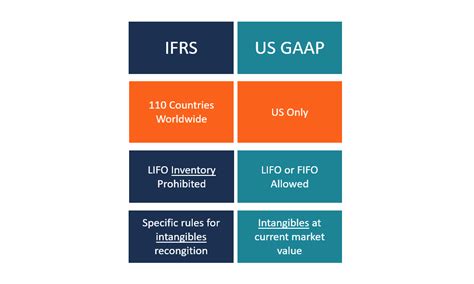 Ifrs Vs Us Gaap Definition Of Terms And Key Differences