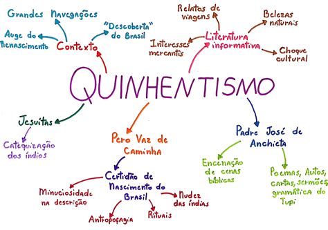 Mapa Mental Sobre O Quinhentismo