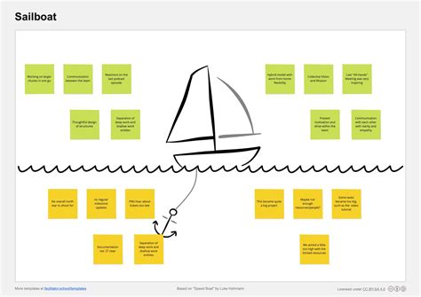 Sailboat Retrospective Template Free Download And Guide