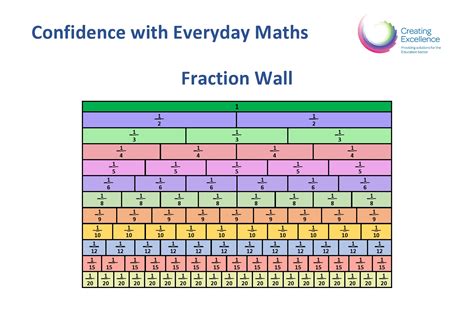 Fraction Wall With Decimal And Percentage Equivalences Creating