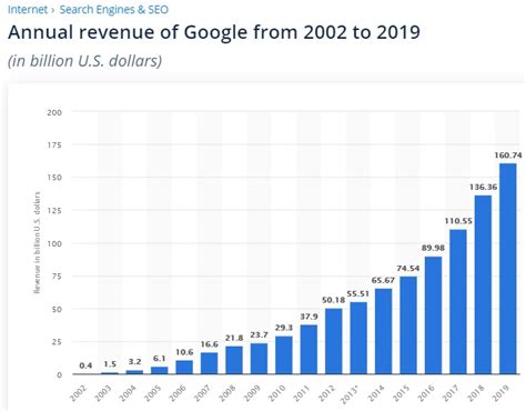 $53.13 billion as expected by analysts, according to refinitiv. Google Stock Forecast 2020 | Google Alphabet Buy Recommendations Class ...