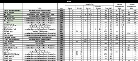 Silver, gold each player can join the ranking system only when qualified through these specific requirements Ranking List - Ontario Table Tennis