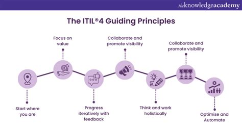 Itil 4 Key Concepts That You Must Know About