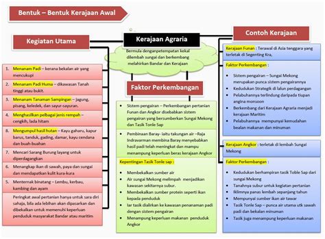 7.2 bab 3 tingkatan 4 soalan: Bab 3 Tingkatan 4 - Bentuk kerajaan Awal di asia Tenggara