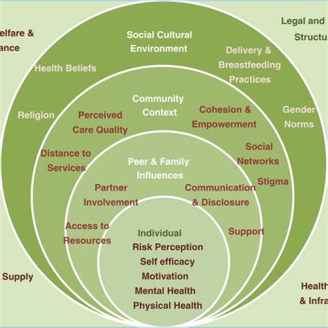 Social Ecological Framework For Determinants Of Uptake Adherence And