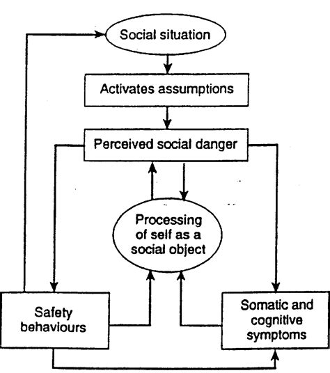 Cognitive Model Of Social Anxiety