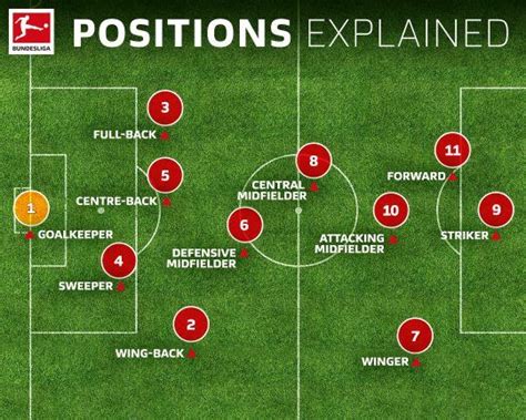 Soccer Positions Explained Names Numbers And What They Do Artofit