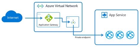 Application Gateway Integration Azure App Service Microsoft Learn