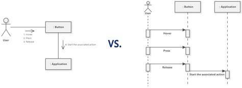 Communication Diagrams Vs Sequence Diagrams Which To Use And Why