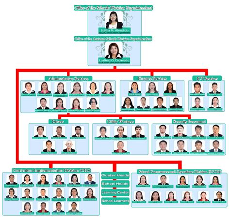 Deped Organizational Structure Division Office School
