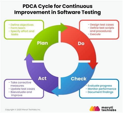 PDCA Continuous Improvement Cycle