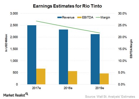 These Factors Hit Rio Tintos Earnings Most