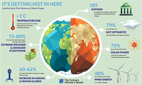 Technology Helps The World Tackle Climate Change Insights From The