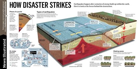 How Disaster Strikes Earthquake Disasters Earthquake Disaster