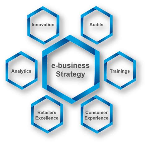 What are the kinds of marketing channel functions? eBusiness Strategies Assignment Help Australia