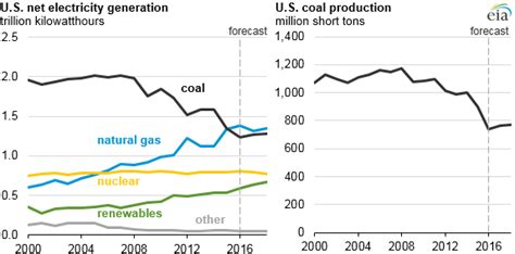 Us Coal Production And Coal Fired Electricity Generation Expected To