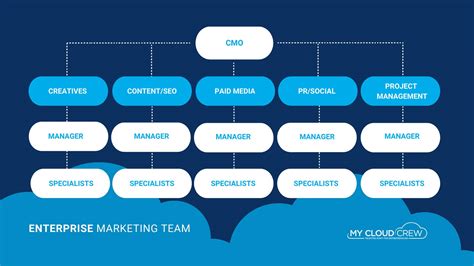 How To Build Your Dream Digital Marketing Team In 2021 My Cloud Crew