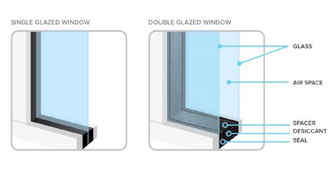Benefits Of Double Glazed Windows And Doors