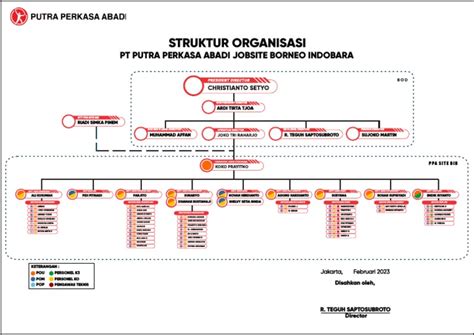 struktur organisasi pt putra perkasa abadi jobsite borneo indobara pdf