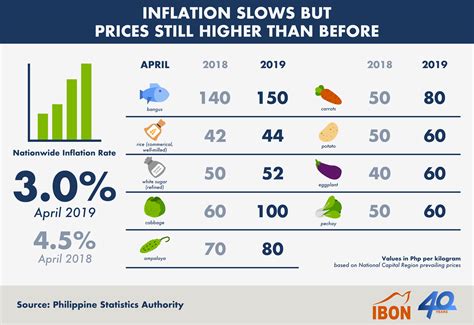 Inflation Slows But Prices Still Higher Than Before Ibon Foundation