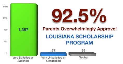 More Than 92 Percent Of Parents Approve Of Their Childs Louisiana